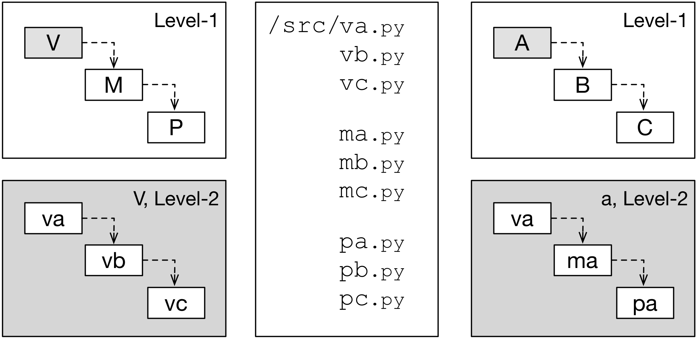 Different mappings of code to building blocks