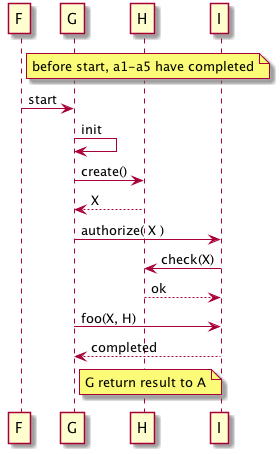 Corresponding partial scenario