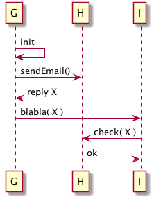 PlantUML sequence diagram example