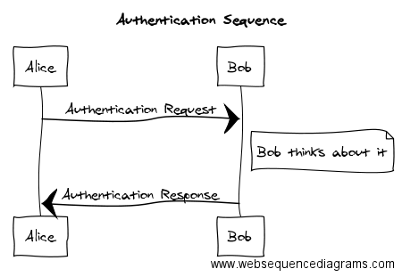 WebSequenceDiagram example