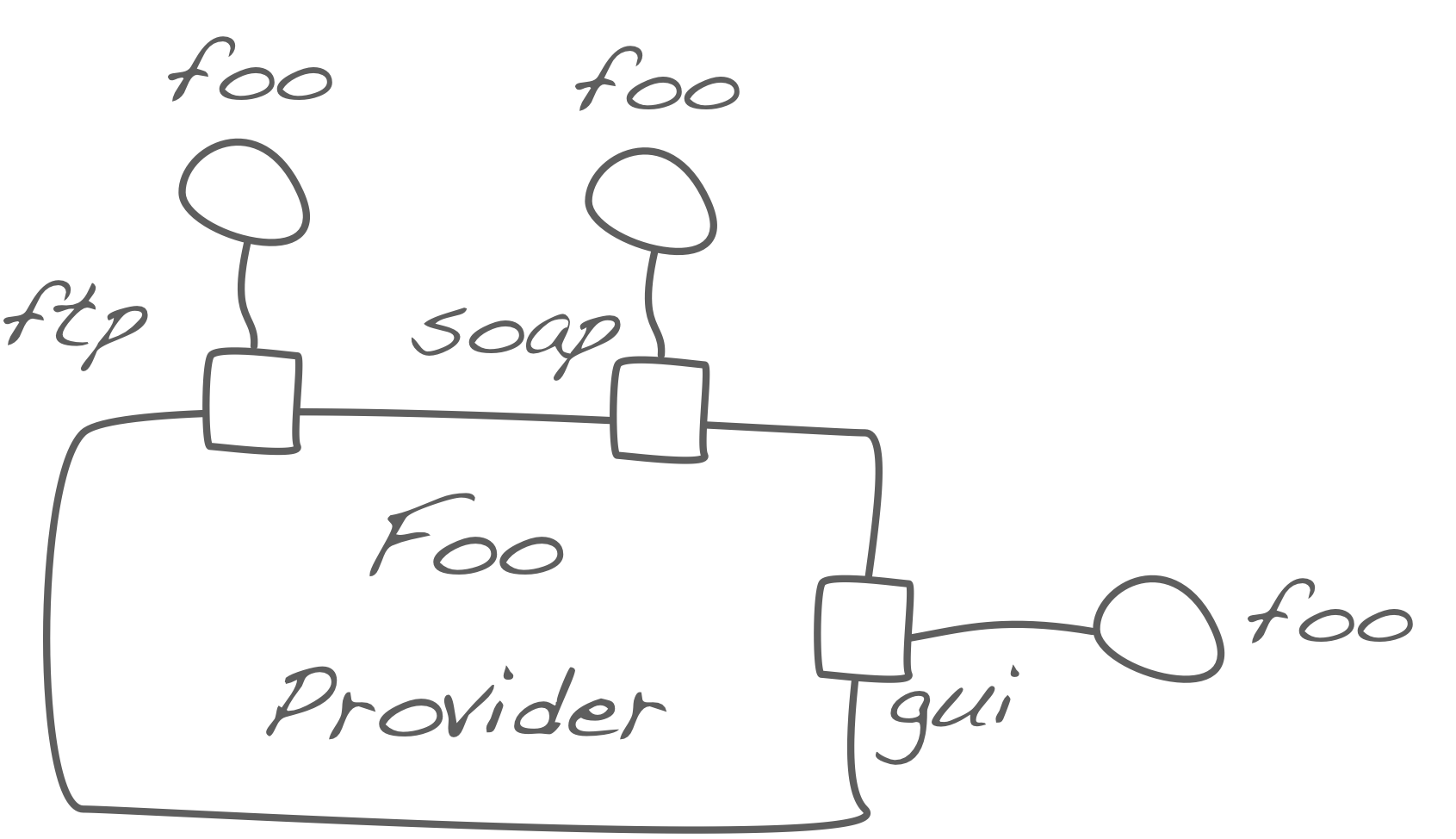 Ports to show access channels or protocols