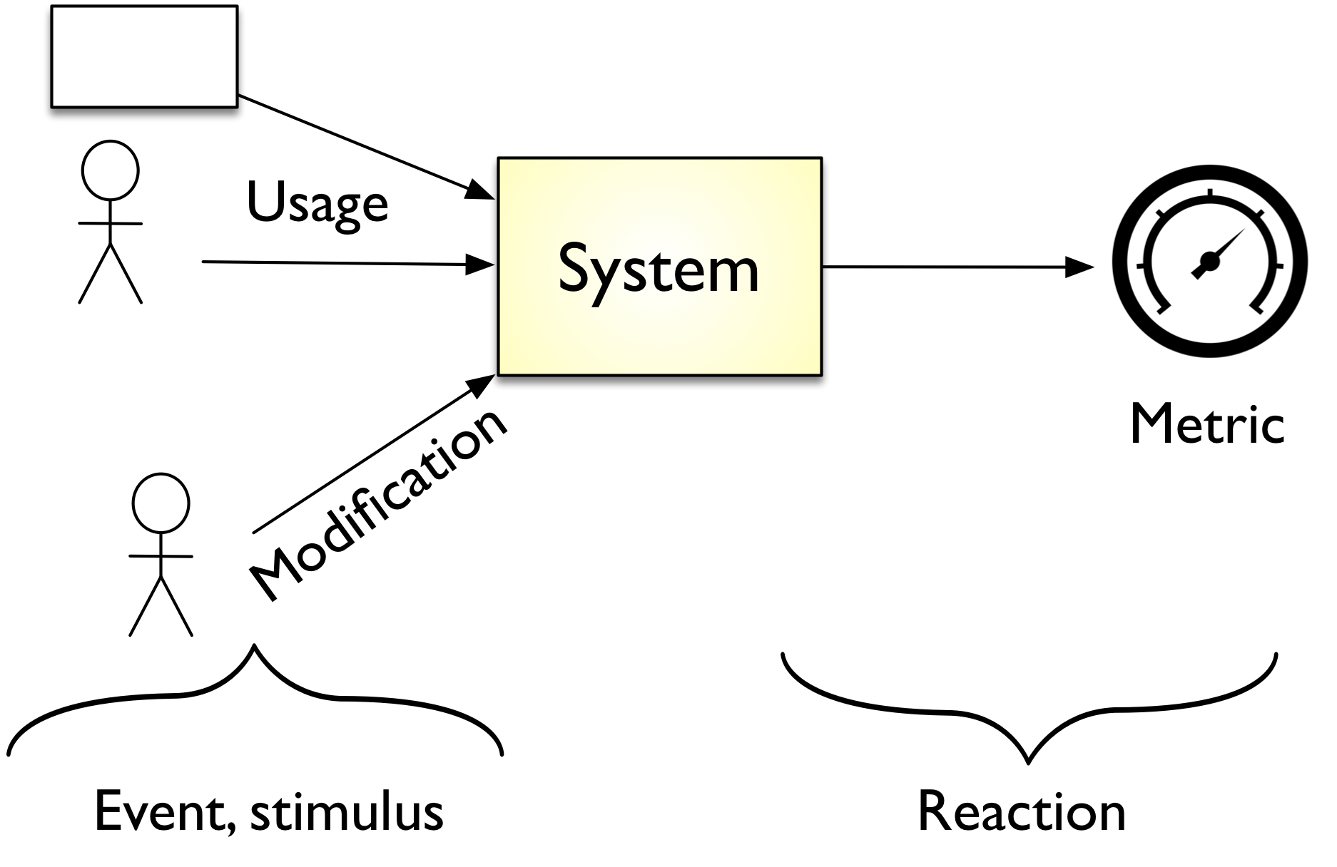 Generic form of (Quality) scenario